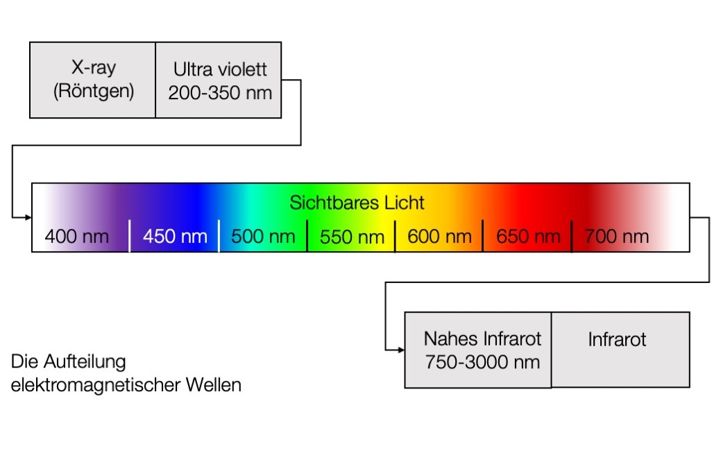 Teilspektrum elektro-magnetischer Wellen