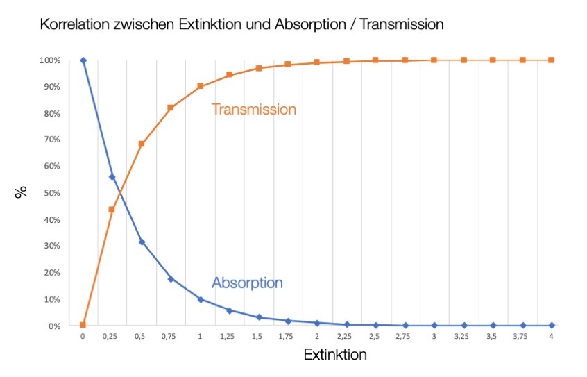 Korrelation zwischen Extinktion und Transmission